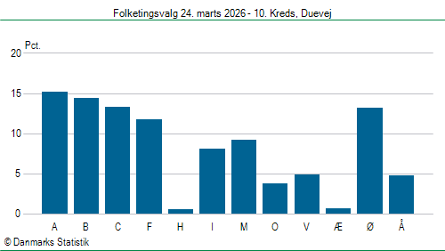 Folketingsvalg tirsdag 24. marts 2026