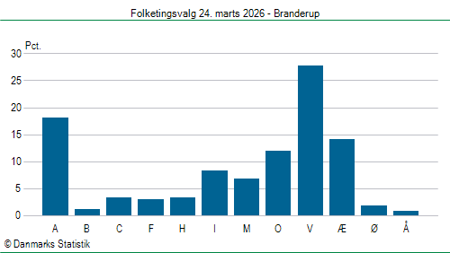 Folketingsvalg tirsdag 24. marts 2026