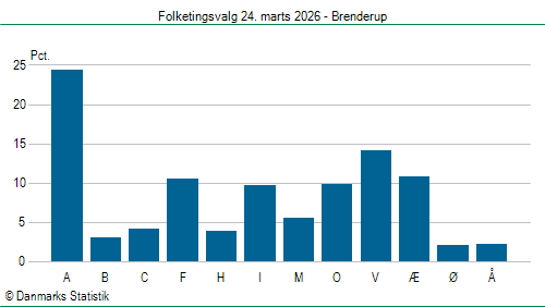 Folketingsvalg tirsdag 24. marts 2026