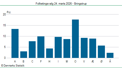 Folketingsvalg tirsdag 24. marts 2026