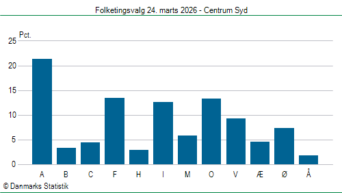 Folketingsvalg tirsdag 24. marts 2026