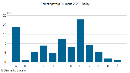 Folketingsvalg tirsdag 24. marts 2026
