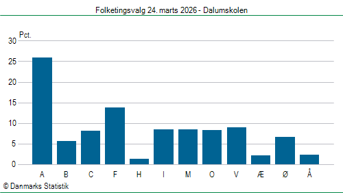 Folketingsvalg tirsdag 24. marts 2026