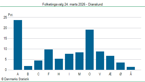 Folketingsvalg tirsdag 24. marts 2026