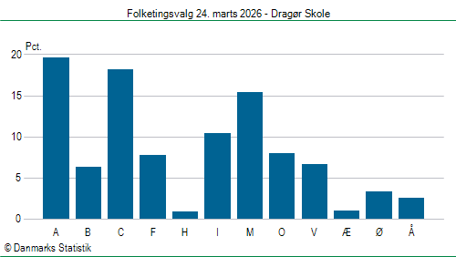 Folketingsvalg tirsdag 24. marts 2026