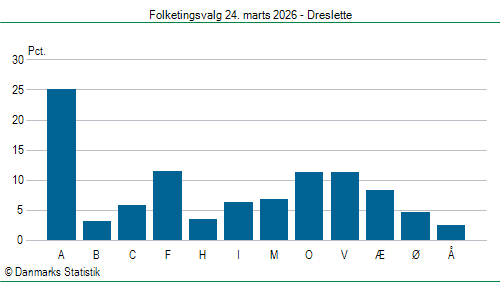 Folketingsvalg tirsdag 24. marts 2026