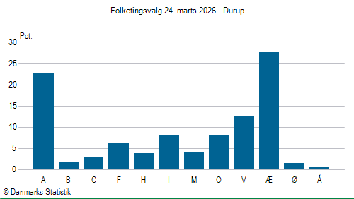 Folketingsvalg tirsdag 24. marts 2026