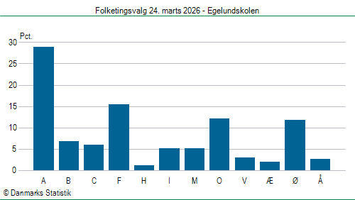 Folketingsvalg tirsdag 24. marts 2026