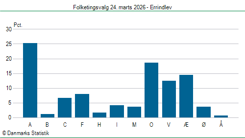 Folketingsvalg tirsdag 24. marts 2026