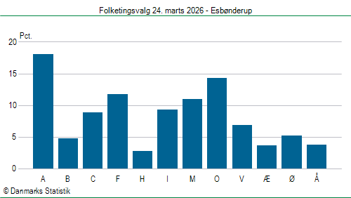 Folketingsvalg tirsdag 24. marts 2026