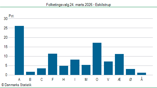 Folketingsvalg tirsdag 24. marts 2026