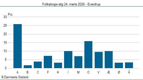 Folketingsvalg tirsdag 24. marts 2026