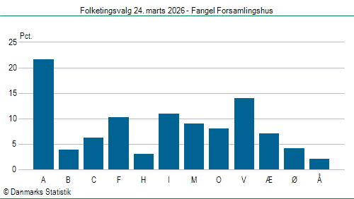 Folketingsvalg tirsdag 24. marts 2026