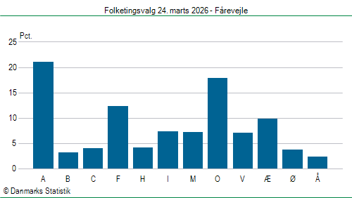 Folketingsvalg tirsdag 24. marts 2026