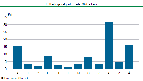 Folketingsvalg tirsdag 24. marts 2026