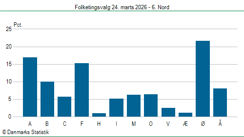 Folketingsvalg tirsdag 24. marts 2026