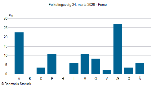 Folketingsvalg tirsdag 24. marts 2026