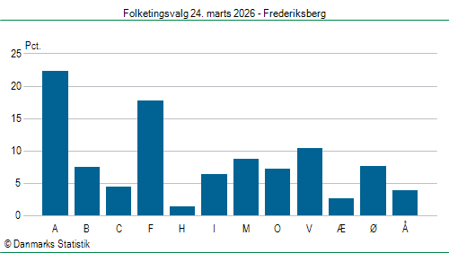 Folketingsvalg tirsdag 24. marts 2026