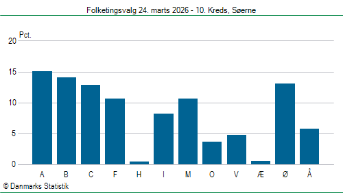 Folketingsvalg tirsdag 24. marts 2026