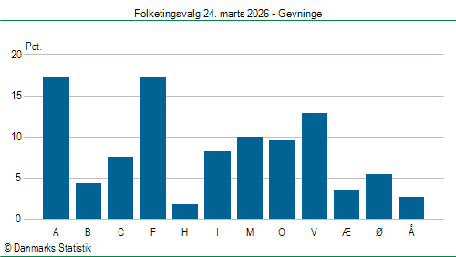 Folketingsvalg tirsdag 24. marts 2026