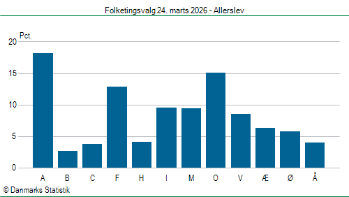 Folketingsvalg tirsdag 24. marts 2026