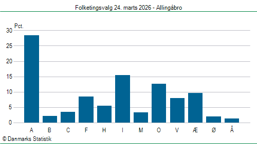 Folketingsvalg tirsdag 24. marts 2026