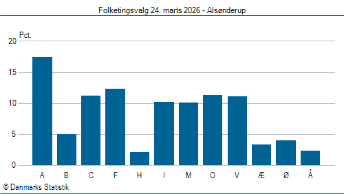 Folketingsvalg tirsdag 24. marts 2026