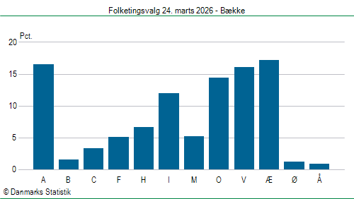 Folketingsvalg tirsdag 24. marts 2026