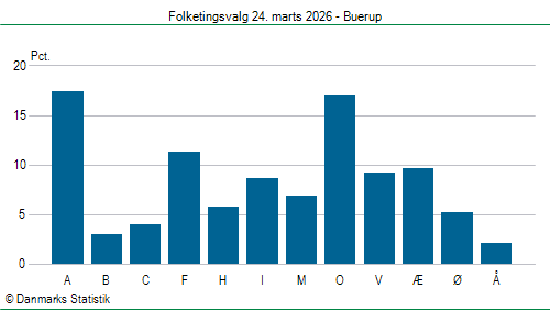 Folketingsvalg tirsdag 24. marts 2026