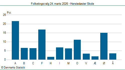 Folketingsvalg tirsdag 24. marts 2026