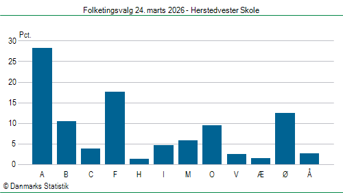 Folketingsvalg tirsdag 24. marts 2026