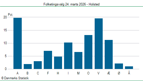 Folketingsvalg tirsdag 24. marts 2026