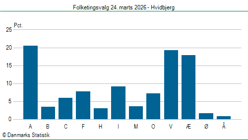 Folketingsvalg tirsdag 24. marts 2026