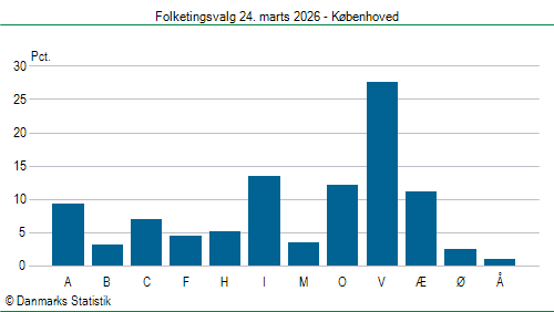 Folketingsvalg tirsdag 24. marts 2026
