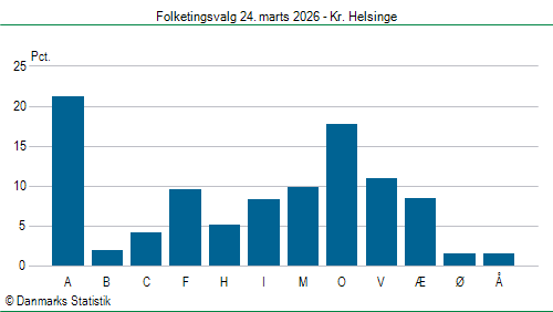 Folketingsvalg tirsdag 24. marts 2026