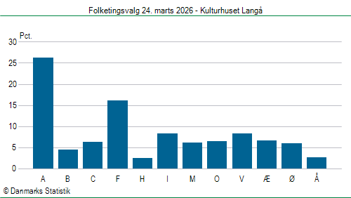 Folketingsvalg tirsdag 24. marts 2026