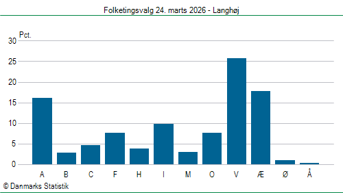 Folketingsvalg tirsdag 24. marts 2026