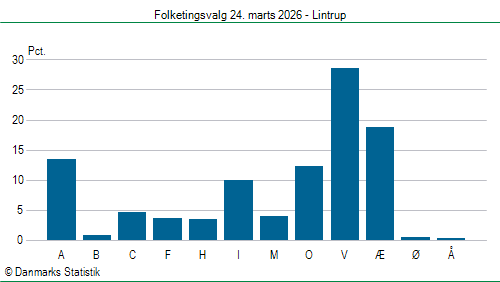 Folketingsvalg tirsdag 24. marts 2026