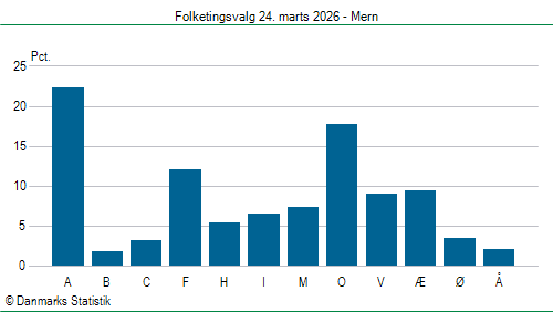 Folketingsvalg tirsdag 24. marts 2026