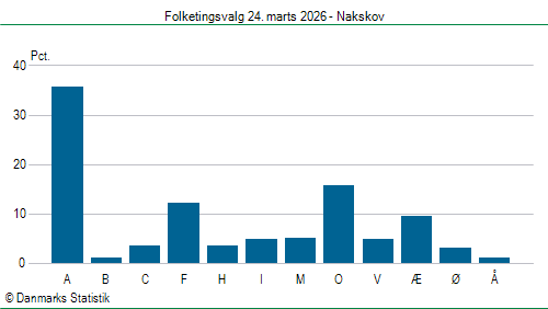 Folketingsvalg tirsdag 24. marts 2026