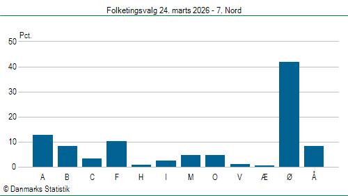 Folketingsvalg tirsdag 24. marts 2026