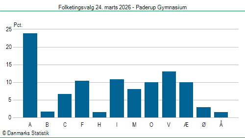 Folketingsvalg tirsdag 24. marts 2026