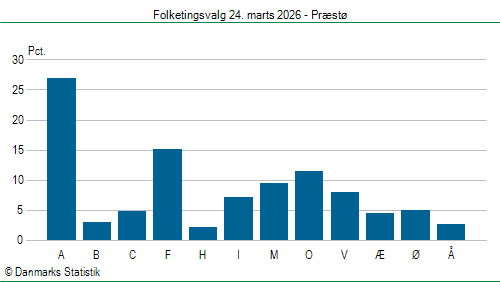 Folketingsvalg tirsdag 24. marts 2026