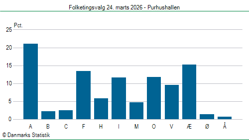 Folketingsvalg tirsdag 24. marts 2026
