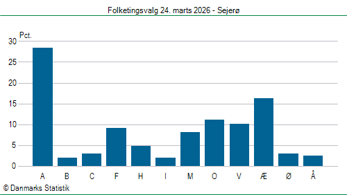 Folketingsvalg tirsdag 24. marts 2026