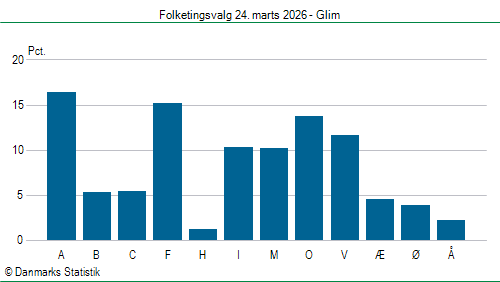 Folketingsvalg tirsdag 24. marts 2026