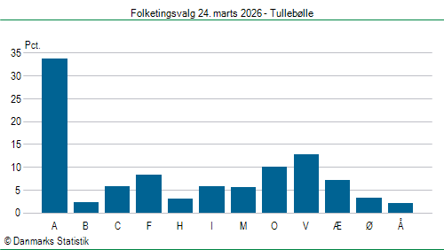 Folketingsvalg tirsdag 24. marts 2026