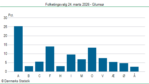 Folketingsvalg tirsdag 24. marts 2026
