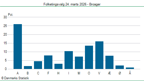Folketingsvalg tirsdag 24. marts 2026