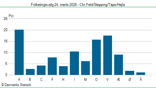 Folketingsvalg tirsdag 24. marts 2026